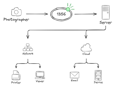 Event Media Automation